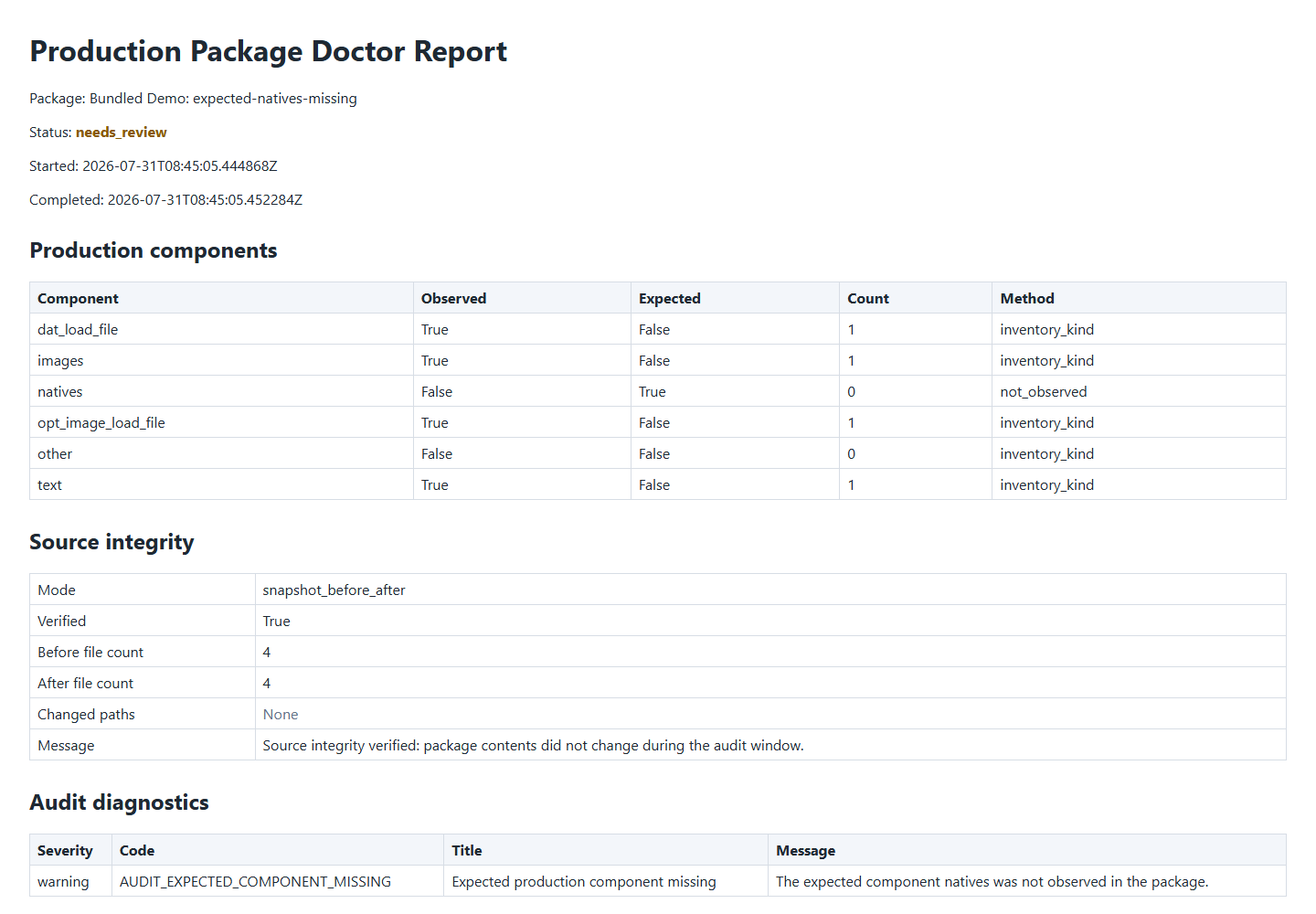 Production Package Doctor bundled Demo result with NEEDS_REVIEW status for expected native files.